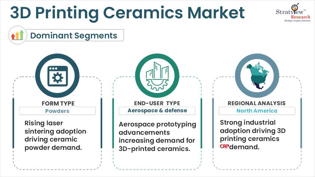 3d printing ceramics market segments